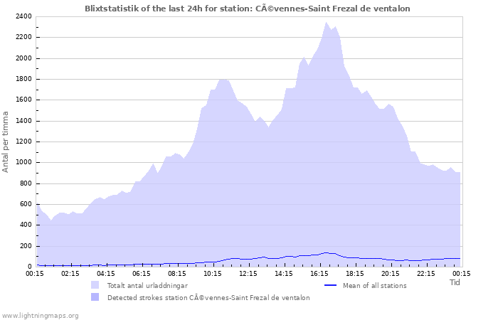 Grafer: Blixtstatistik