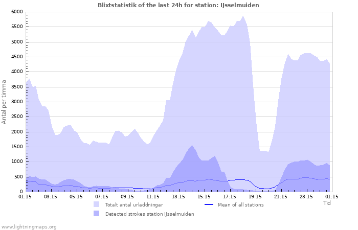 Grafer: Blixtstatistik