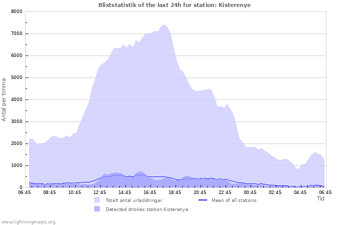 Grafer: Blixtstatistik