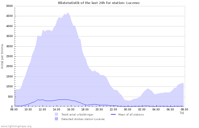 Grafer: Blixtstatistik