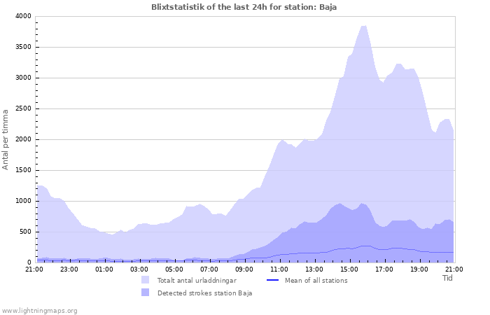 Grafer: Blixtstatistik