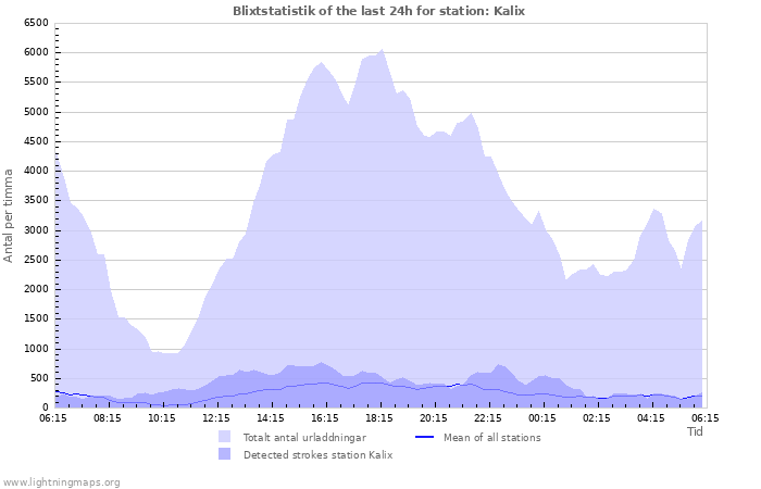 Grafer: Blixtstatistik