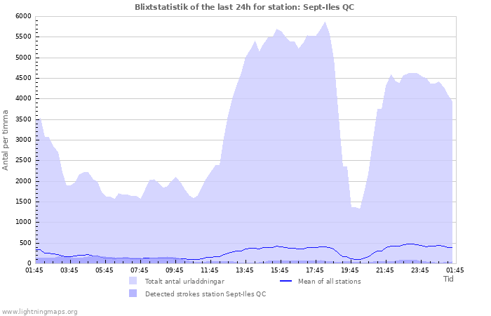 Grafer: Blixtstatistik