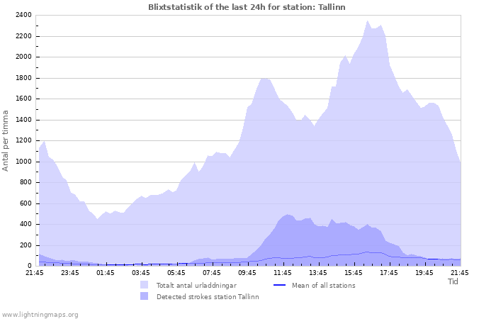 Grafer: Blixtstatistik