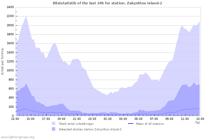 Grafer: Blixtstatistik