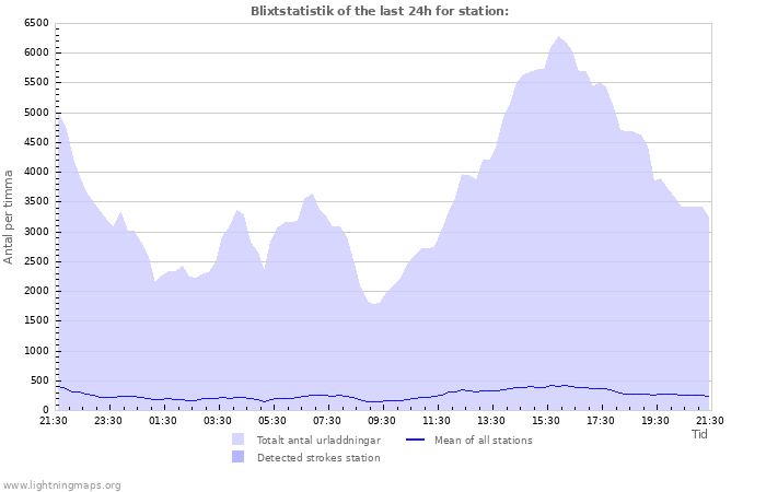 Grafer: Blixtstatistik