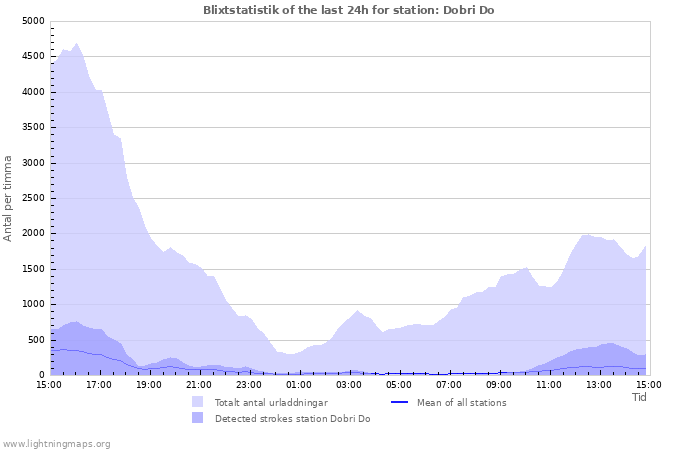 Grafer: Blixtstatistik