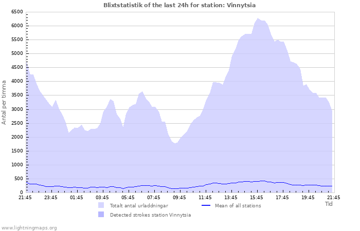 Grafer: Blixtstatistik