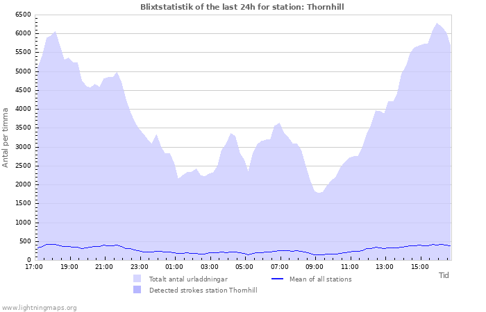 Grafer: Blixtstatistik