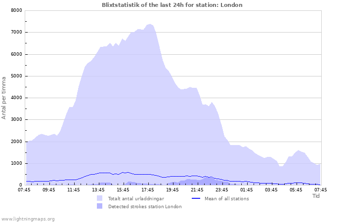Grafer: Blixtstatistik