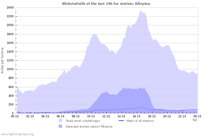 Grafer: Blixtstatistik