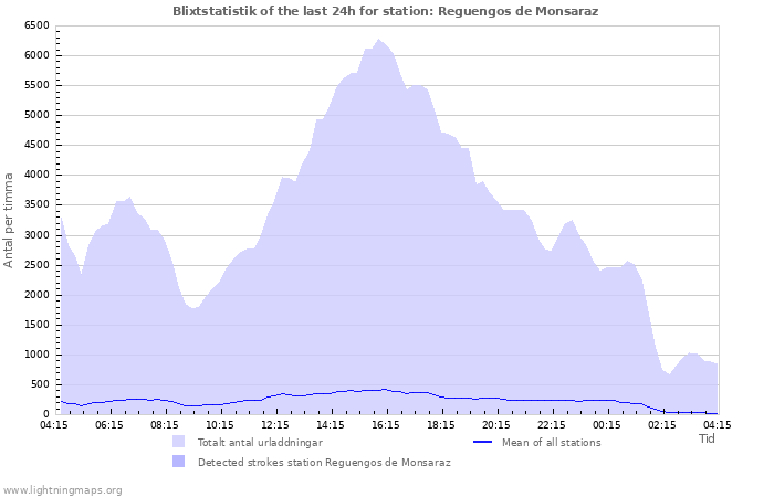 Grafer: Blixtstatistik