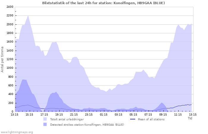 Grafer: Blixtstatistik