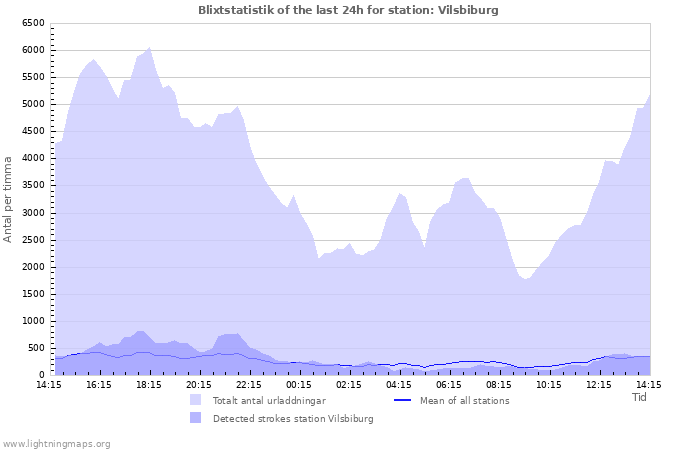 Grafer: Blixtstatistik