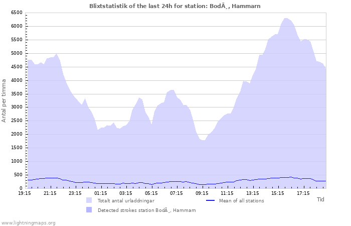 Grafer: Blixtstatistik