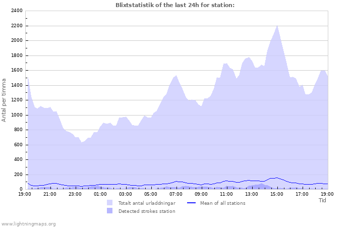 Grafer: Blixtstatistik