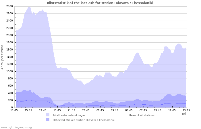 Grafer: Blixtstatistik