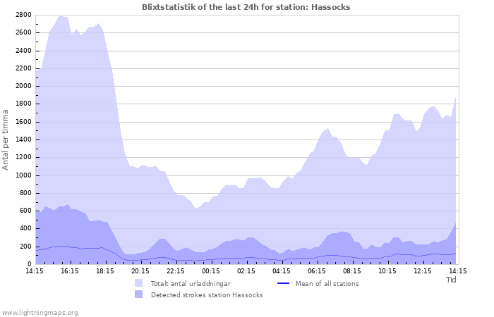 Grafer: Blixtstatistik