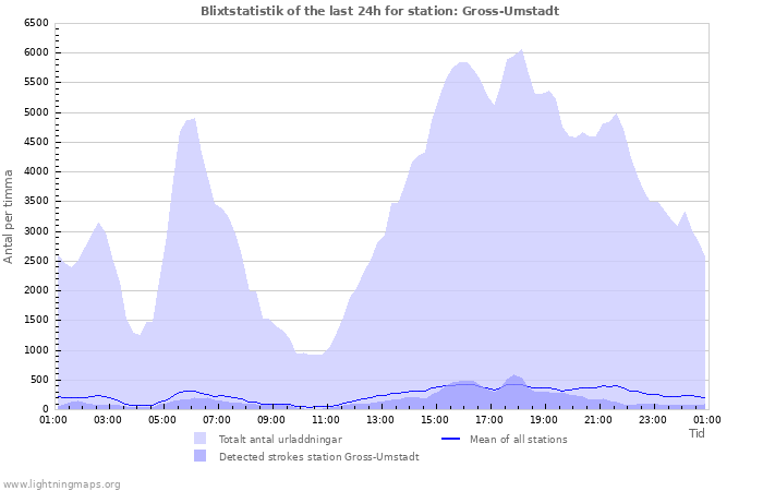 Grafer: Blixtstatistik