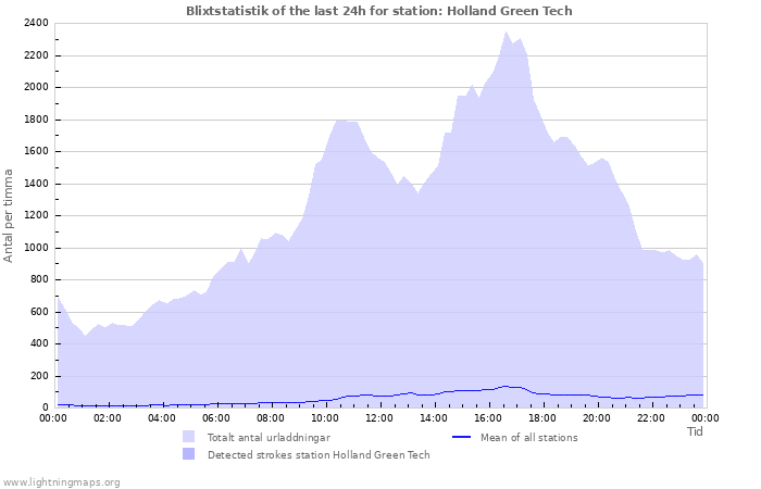 Grafer: Blixtstatistik