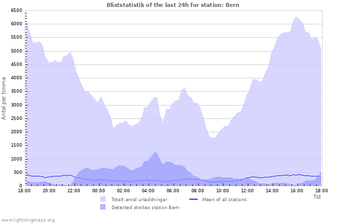 Grafer: Blixtstatistik