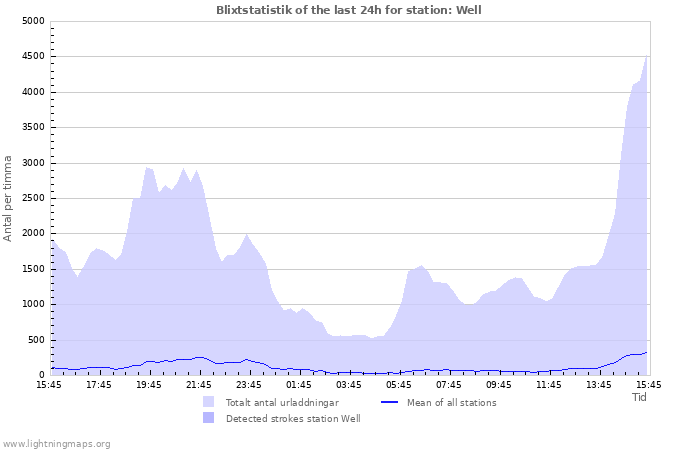 Grafer: Blixtstatistik