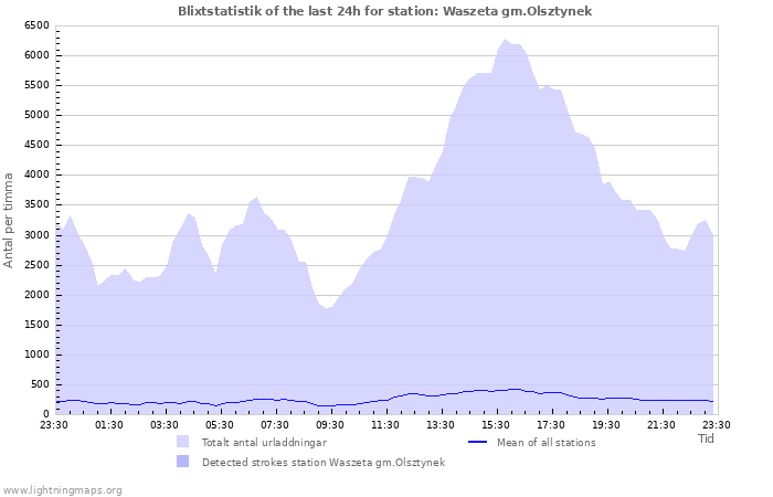 Grafer: Blixtstatistik