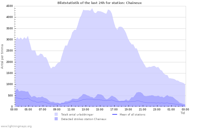 Grafer: Blixtstatistik