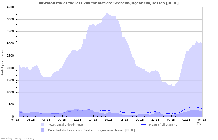 Grafer: Blixtstatistik