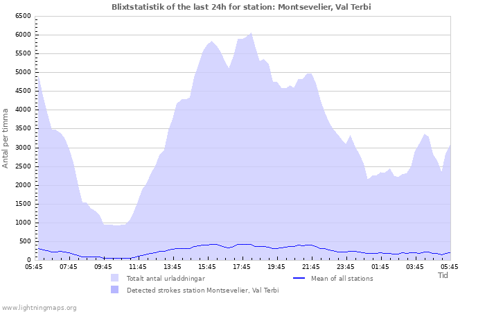 Grafer: Blixtstatistik