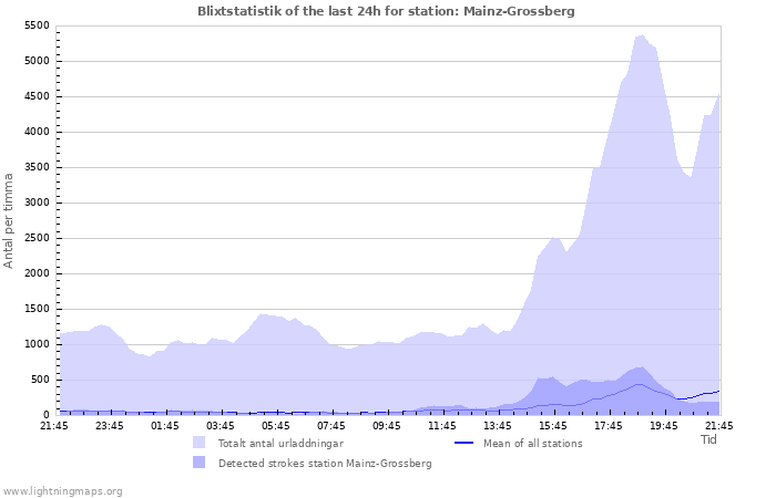 Grafer: Blixtstatistik