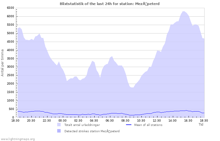 Grafer: Blixtstatistik