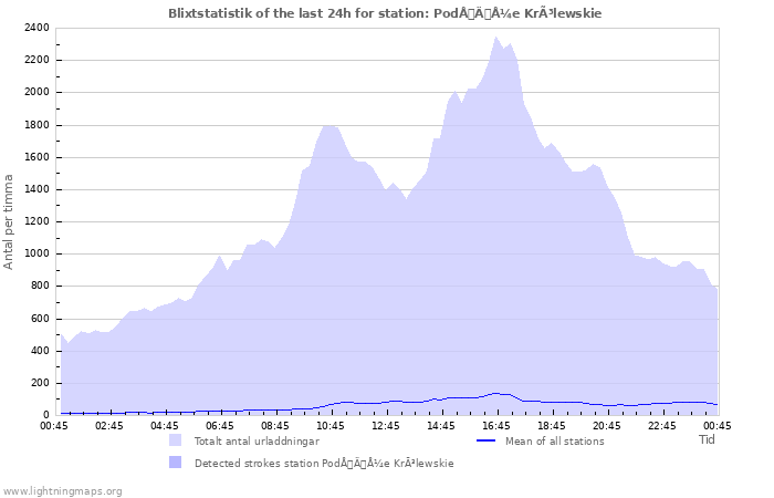 Grafer: Blixtstatistik