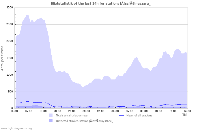 Grafer: Blixtstatistik