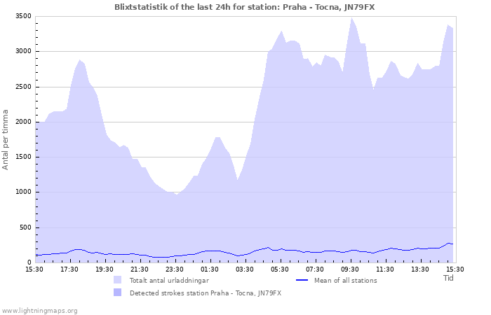 Grafer: Blixtstatistik