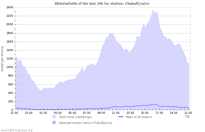 Grafer: Blixtstatistik