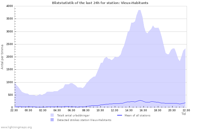 Grafer: Blixtstatistik