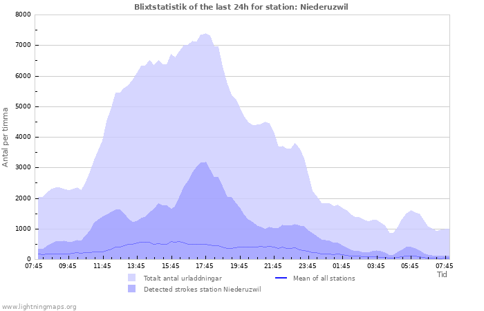 Grafer: Blixtstatistik