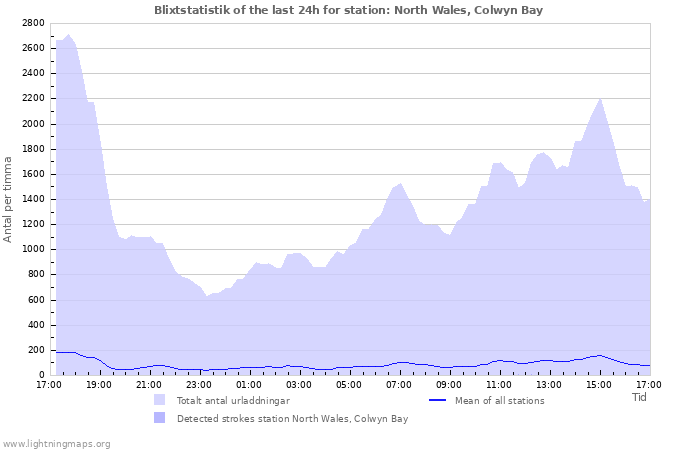 Grafer: Blixtstatistik