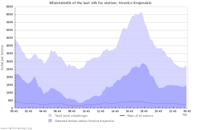 Grafer: Blixtstatistik