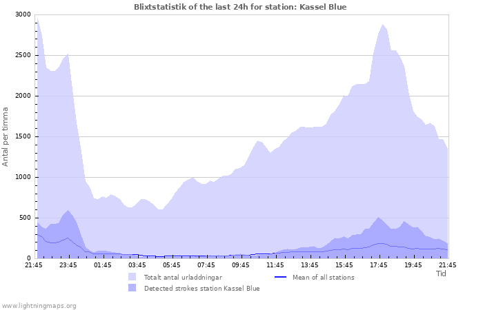 Grafer: Blixtstatistik