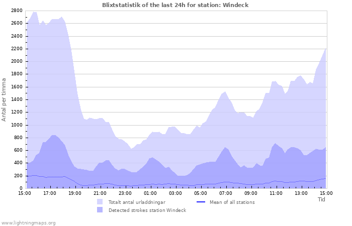 Grafer: Blixtstatistik