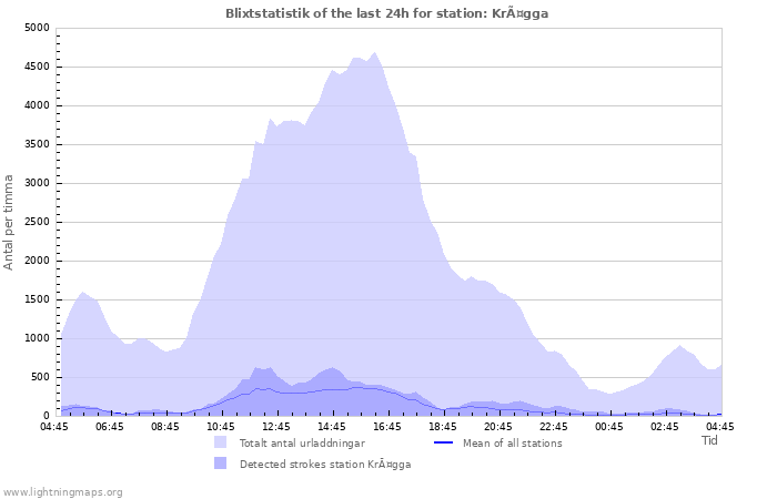 Grafer: Blixtstatistik