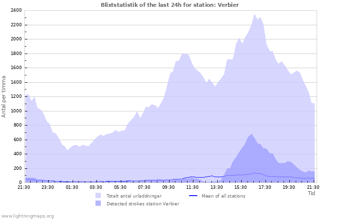 Grafer: Blixtstatistik