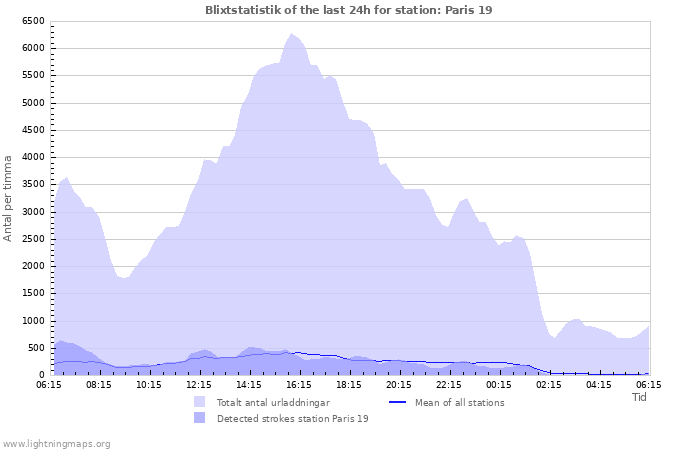 Grafer: Blixtstatistik