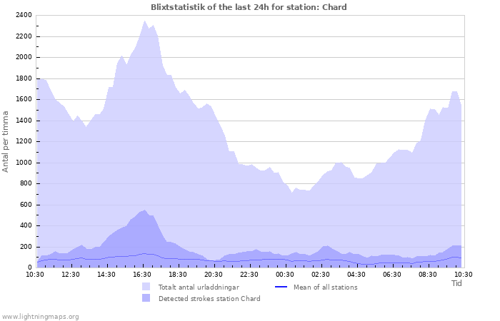 Grafer: Blixtstatistik