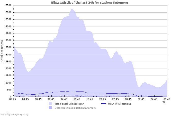 Grafer: Blixtstatistik