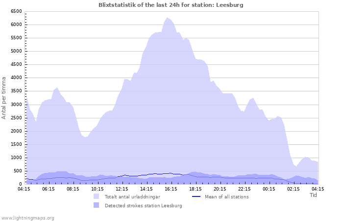 Grafer: Blixtstatistik