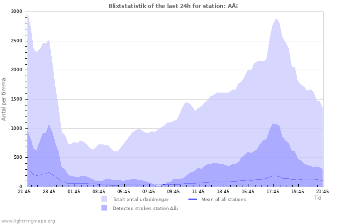 Grafer: Blixtstatistik