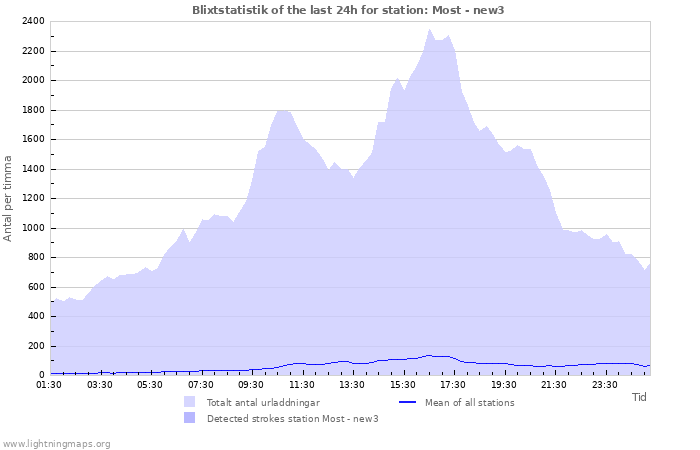 Grafer: Blixtstatistik